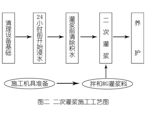 浪卡子灌浆料施工工艺—文字完整版